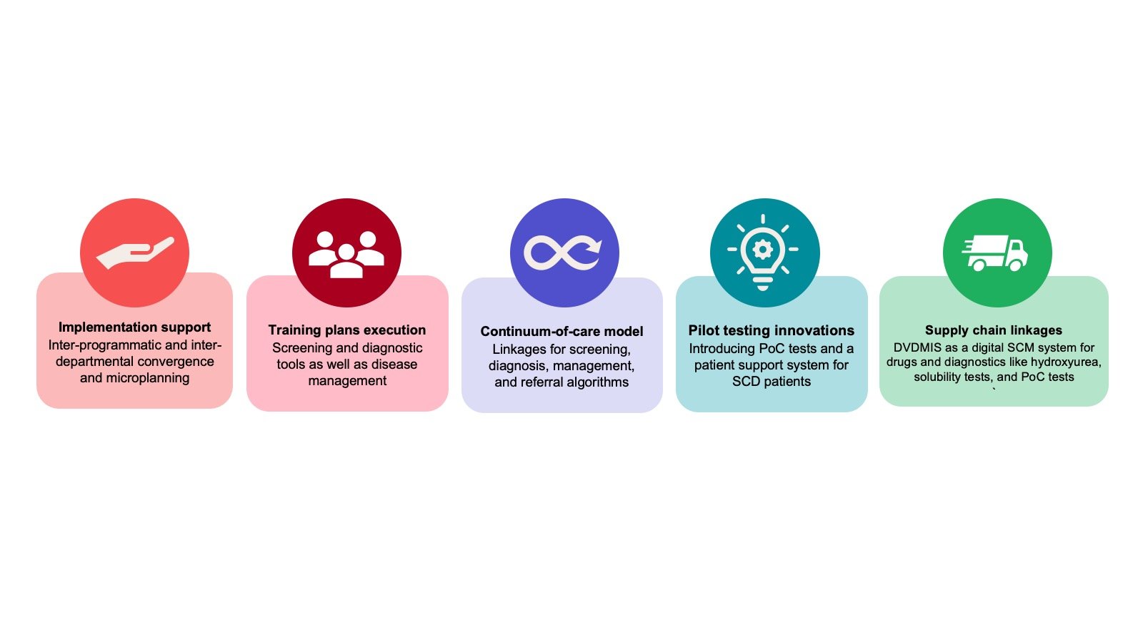 PATH’s model to provide technical assistance to the state government in Maharashtra to improve SCD care