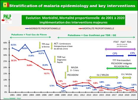 Graph of impact of malaria interventions in Senegal