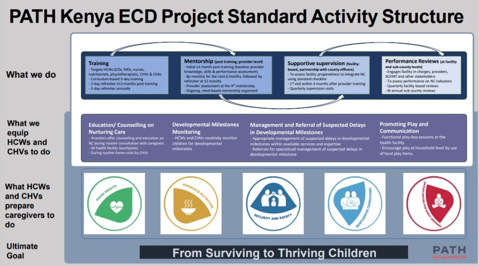 The Kenya ECD Activity Structure. An outline of the delivery of early childhood development services at health facilities. Used by project staff, mentors, and coordinators. A PATH Resource.