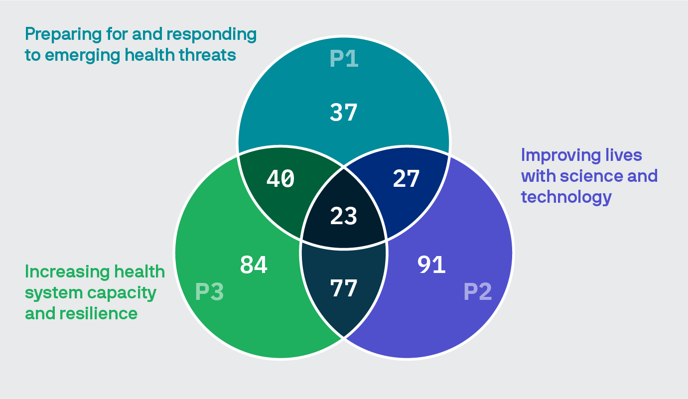 Venn diagram showing strategic priorities project overlap for 2022