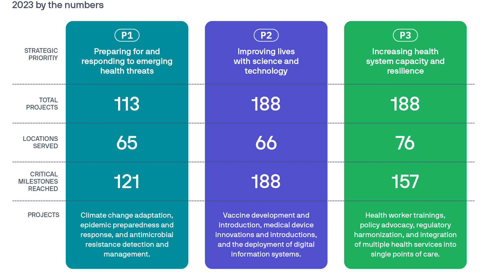 A chart showing the number of projects, locations, and critical milestones reached in 2023 for each PATH's three strategic priorities.