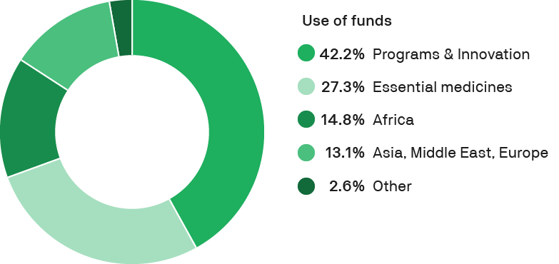 PATH 2023 use of funds
