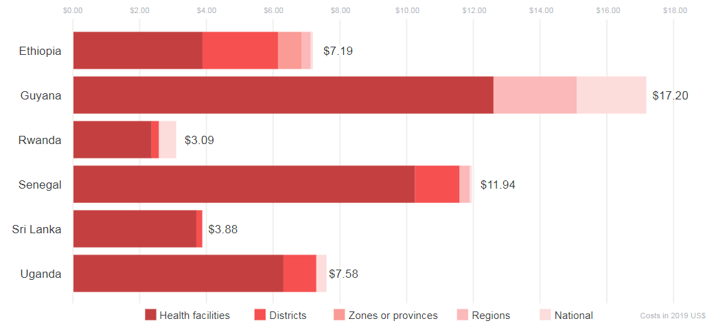 HPV delivery costs