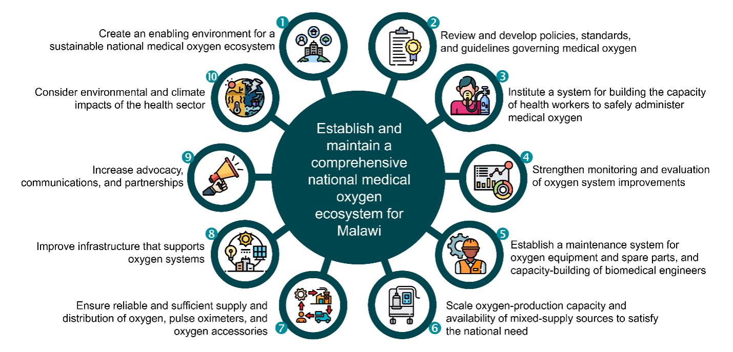 Oxygen roadmap 10 objectives
