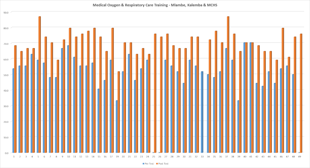 A snapshot of how the participants performed in the pre- and posttests for one session of the medical oxygen and respiratory care trainings.