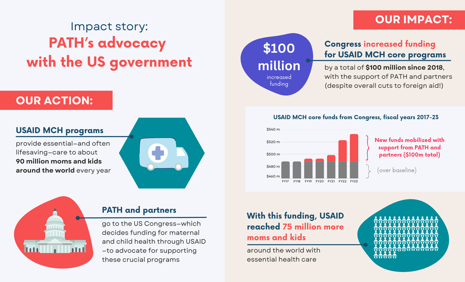 Infographic: PATH's advocacy impact in the US